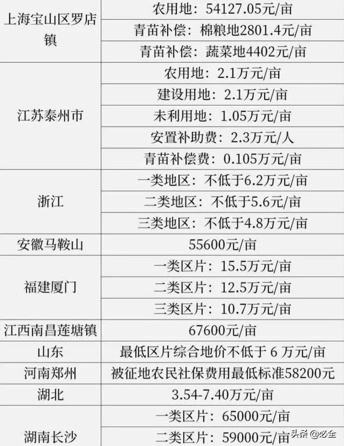 注意全国31省农村征地补偿最新标准公布，你能拿多少钱？