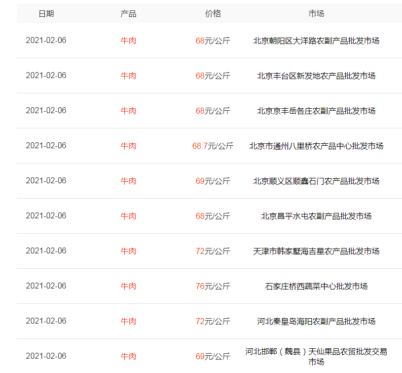 猪价、鸡价双双下跌，羊肉55一斤，牛肉48一斤，为何如此贵？