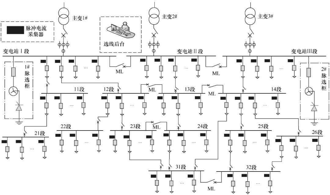 配電網(wǎng)多級(jí)開(kāi)關(guān)站結(jié)構(gòu)的分布式選線技術(shù)