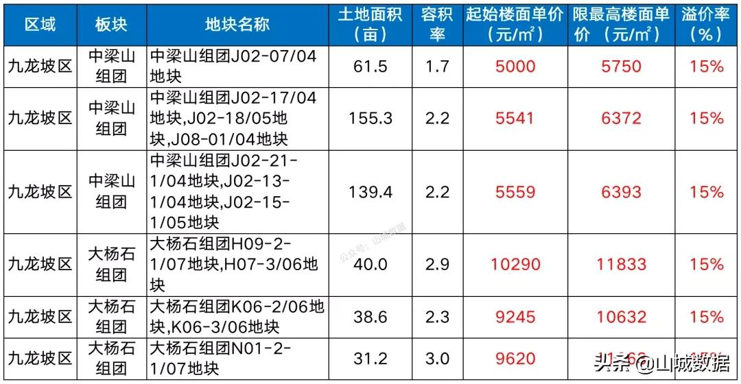 官宣！重庆第三批次土拍公告：28宗地、4531亩，楼面价最高13808