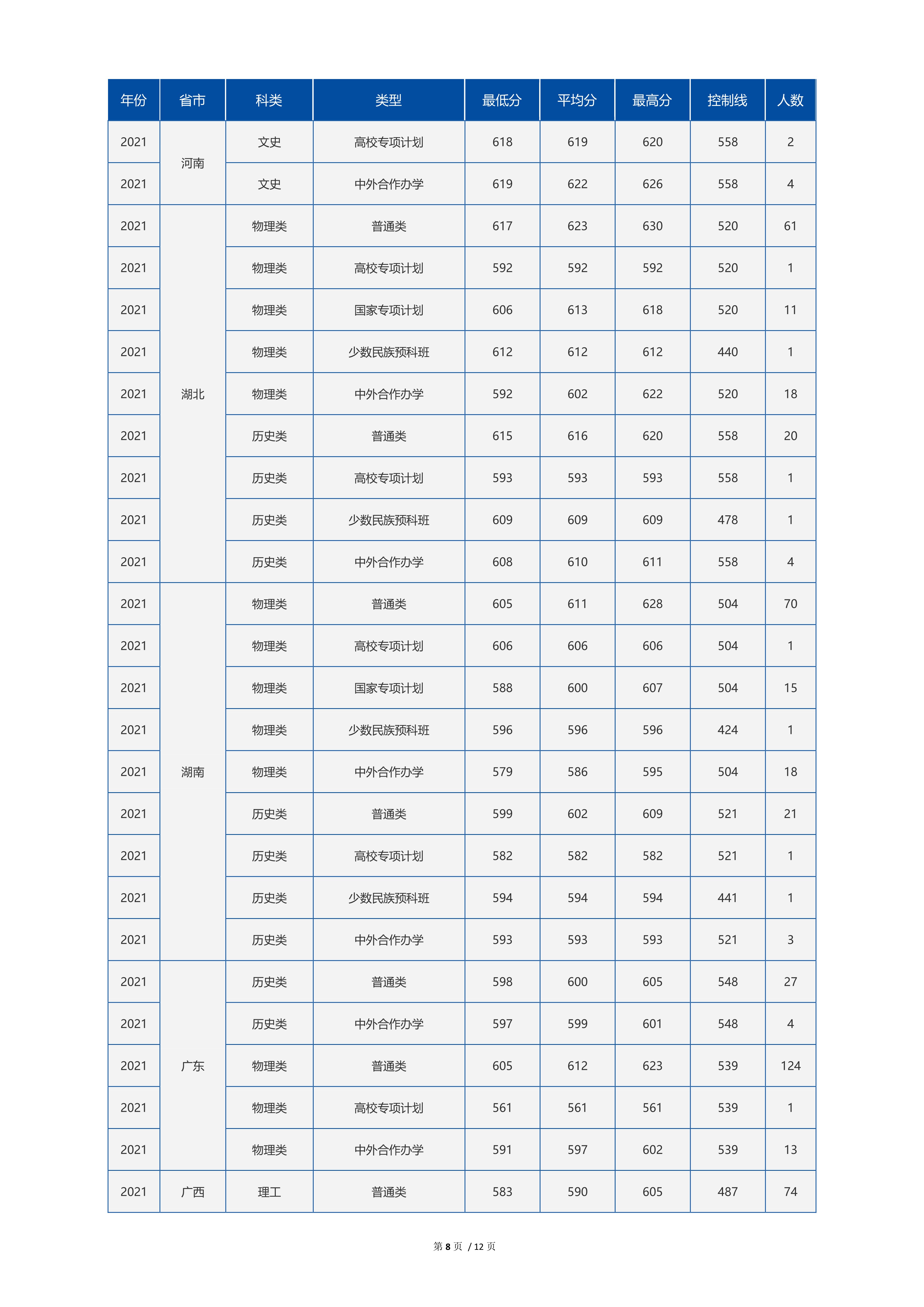 2022高考：中国海洋大学2021年在各省市最低录取分数线