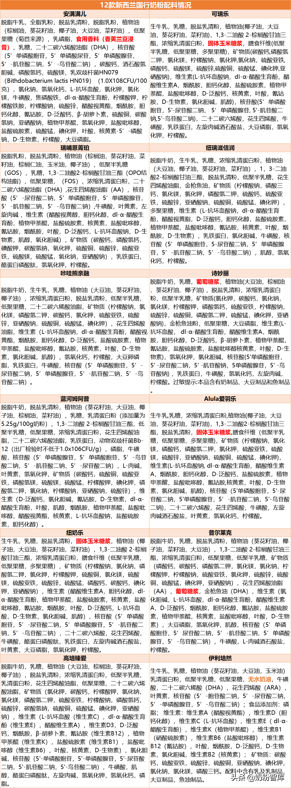 12款新西蘭國行奶粉深度評測 | 都說奶源好，究竟怎么樣？