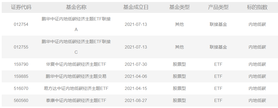 解析：碳中和基金以及6位基金经理的看法