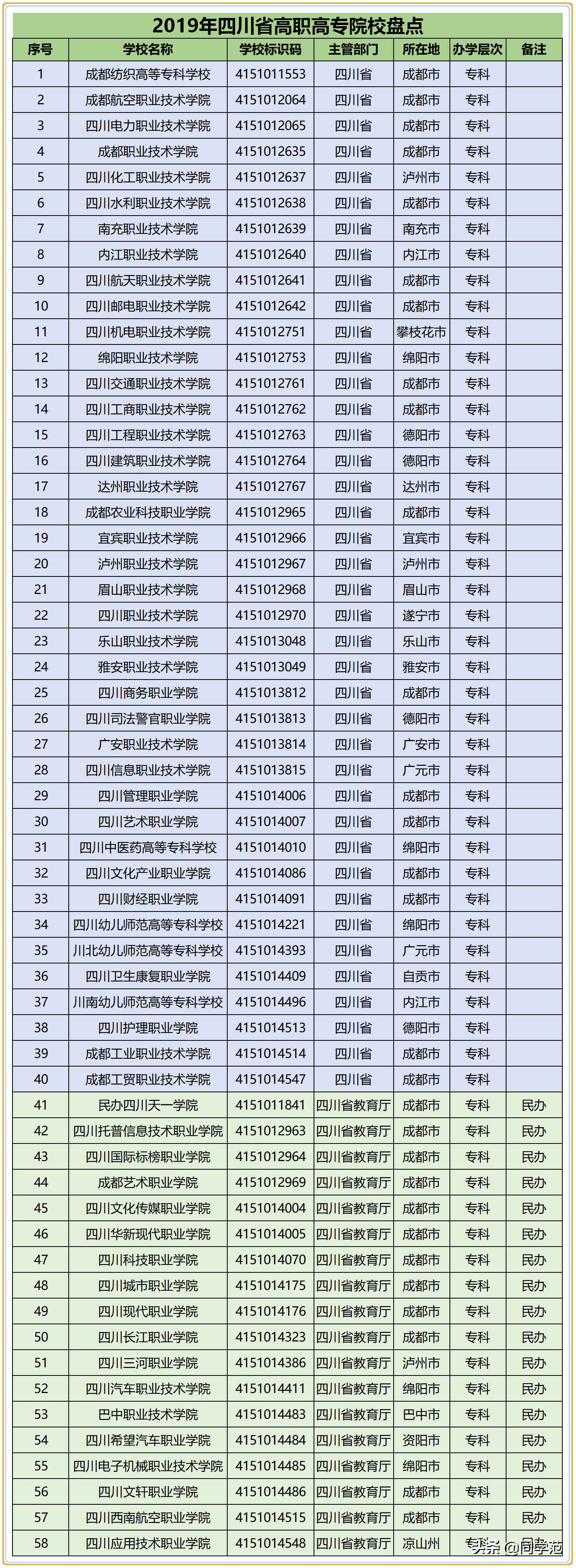 2019年四川高考各批次最低录取线已公开，附带省内109所高校名单