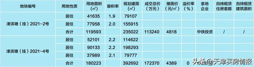 收藏！天津二轮卖地最全整理，340亿里有哪些玄机？| 城纪