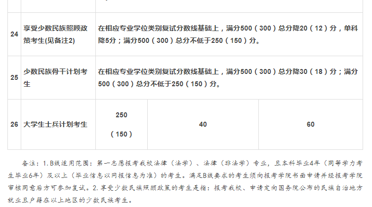 兰州大学2020年研考复试分数线已公布！MBA;170,MPAcc230