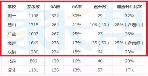 长沙十大初中排名！综合8年中考6A率大数据