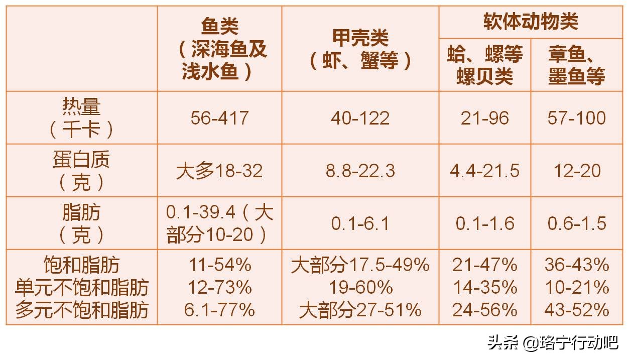 夏天吃海鲜竟然能减肥？一个表格告诉你