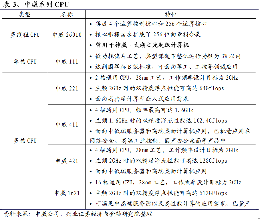 國產cpu有哪些六家國產cpu大盤點詳解