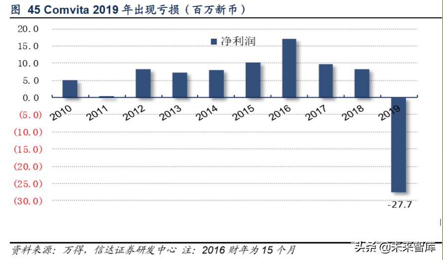 保健品行业洞察及重点公司推荐
