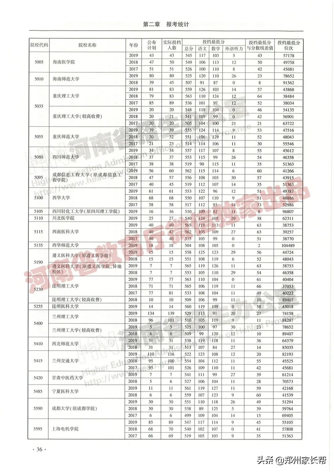 全|2017—2019年河南高考本科一批投档线(理科)