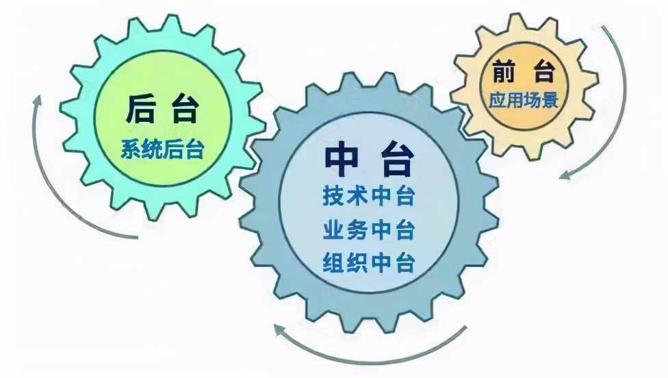 中台和低代码，“零和”还是“竞合”？