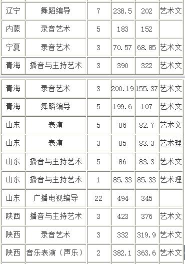 山西传媒学院艺术类录取分数线
