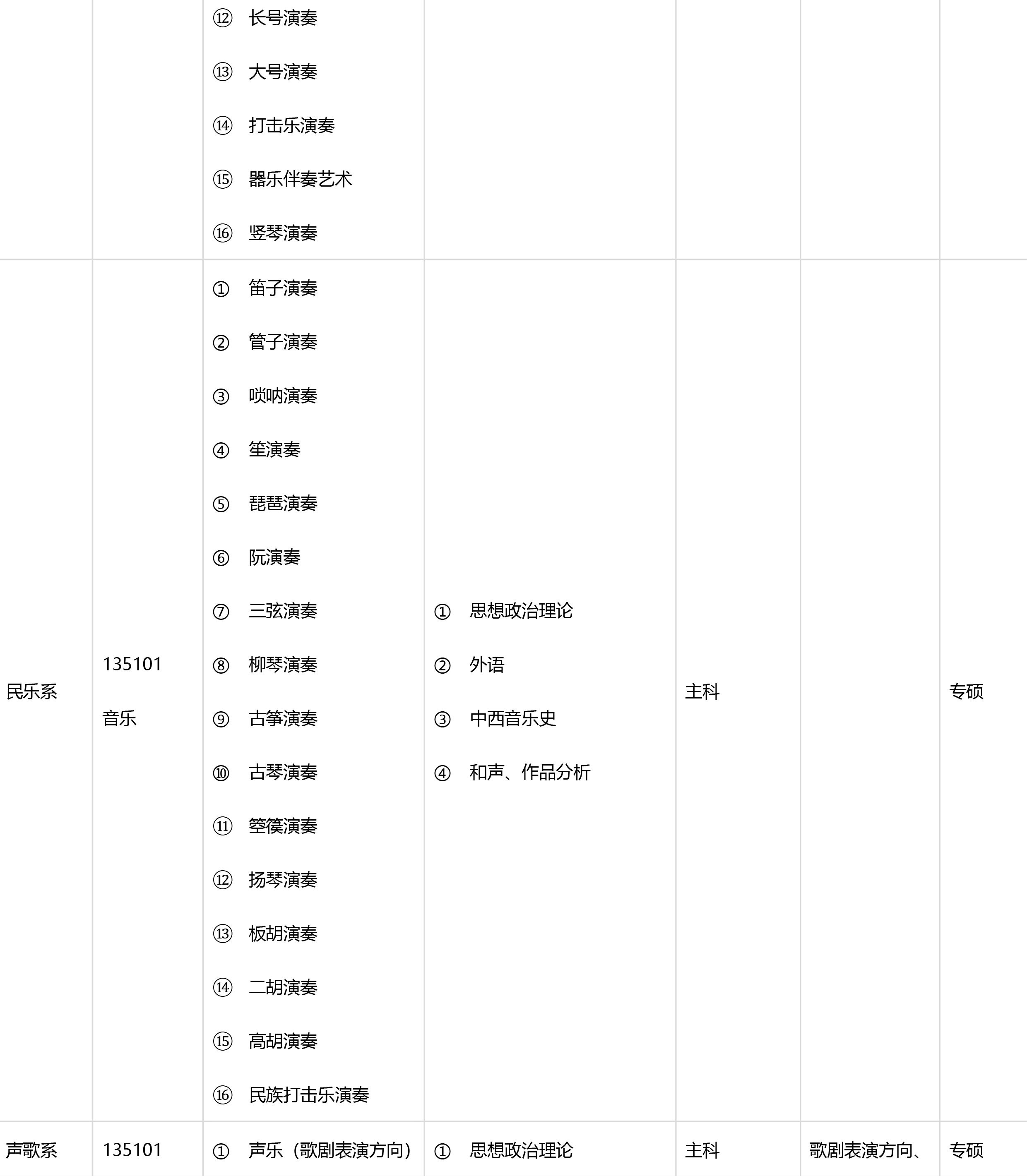 2019年中央音乐学院考研音乐专业目录