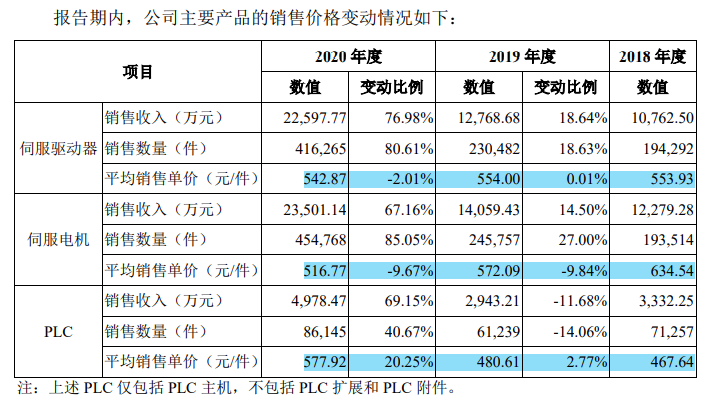 禾川科技税补占比高，毛利率远高于同行，与客户数据不一