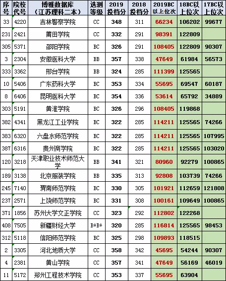 汇总758所高校在江苏高考（理科二本）2017-2019投档线、位次