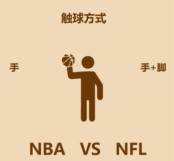 nba为什么比nfl火(1分钟比较NBA和NFL)