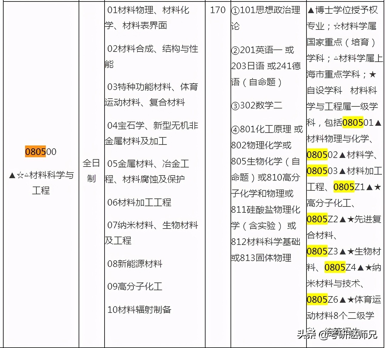 2023考研，华东理工大学优势学科