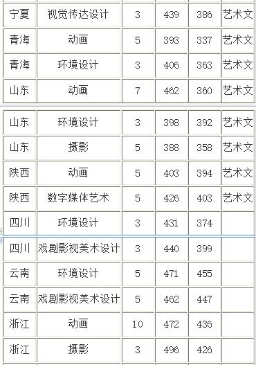 山西传媒学院艺术类录取分数线