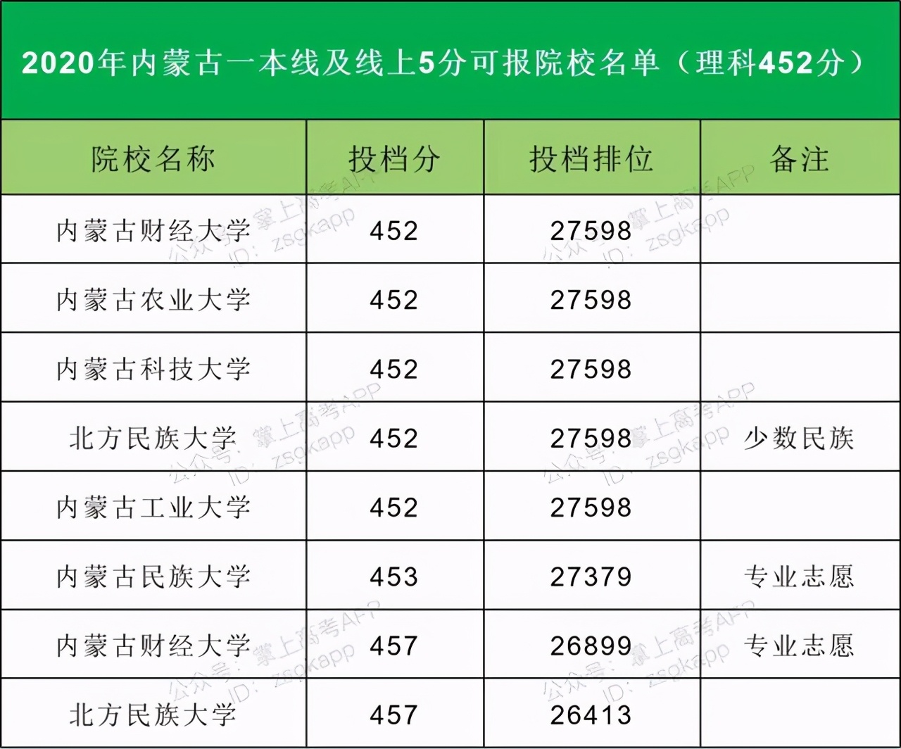 2021高考志愿填报：14省市压线生推荐大学汇总，逆袭就靠这波