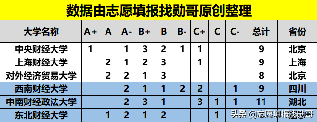 财经大学排名榜：除“两财一贸”，西财第一？东北财经垫底？