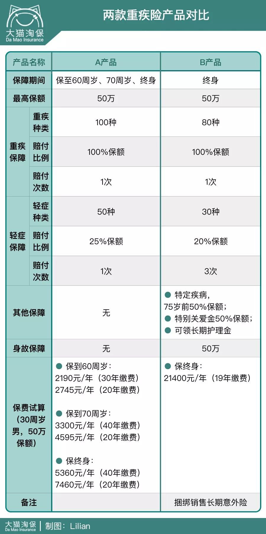 一年交两千块VS两万块，都是重疾险，为啥价格差这么多？