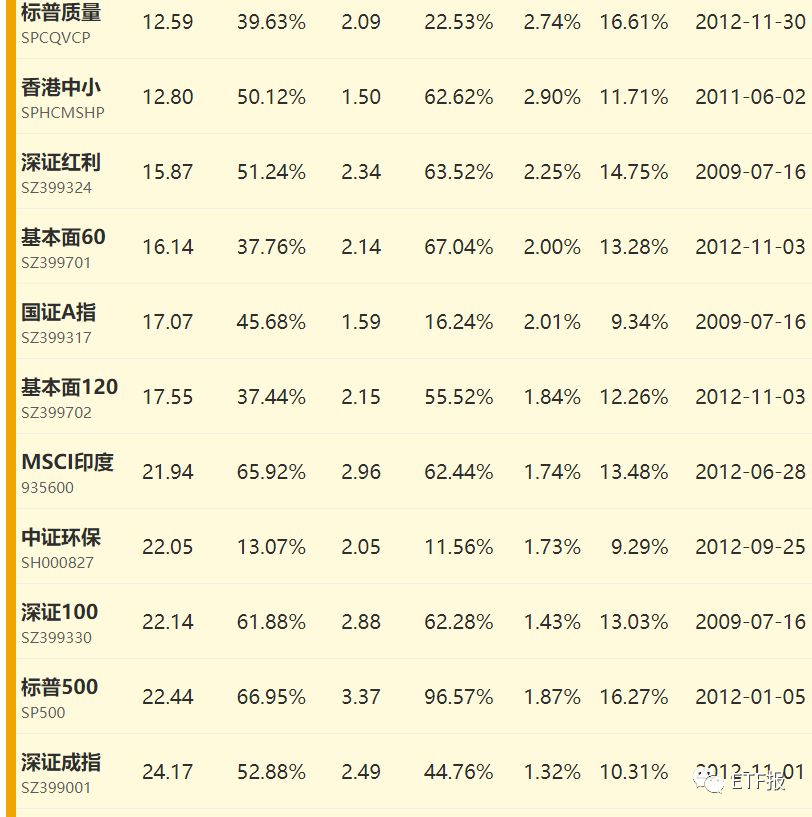 刚刚！类区块链ETF上榜，10月28 ETF最赚钱名单，各大ETF指数估值