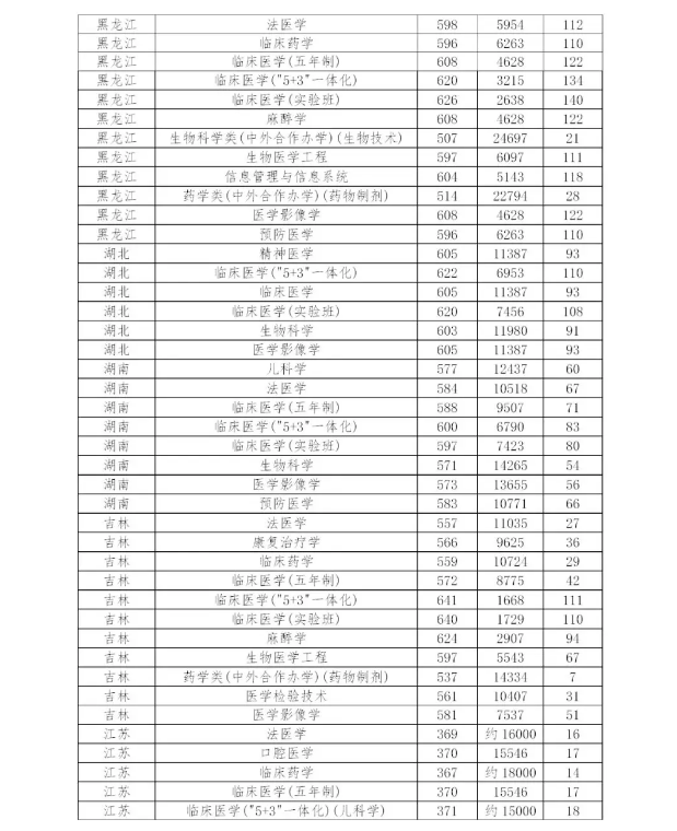 多少分能上中国医科大学？近3年分省分专业录取分数权威发布！