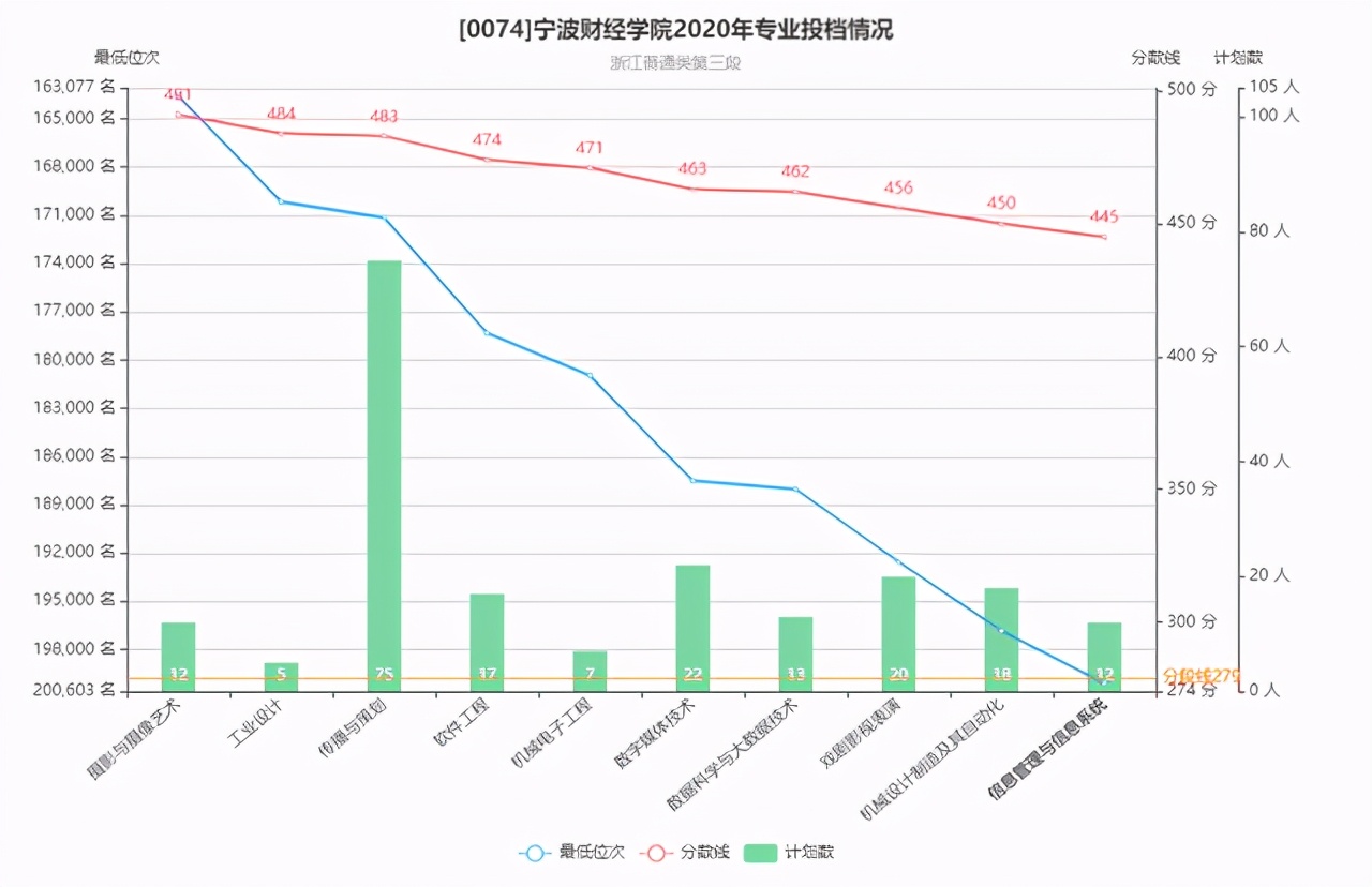 宁波市7所本科高校往年录取分排名，4个大学在浙江超594分