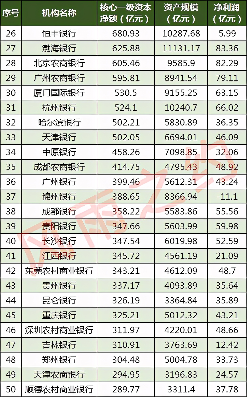 中国银行业100强榜单：交通银行第5，重庆银行第45