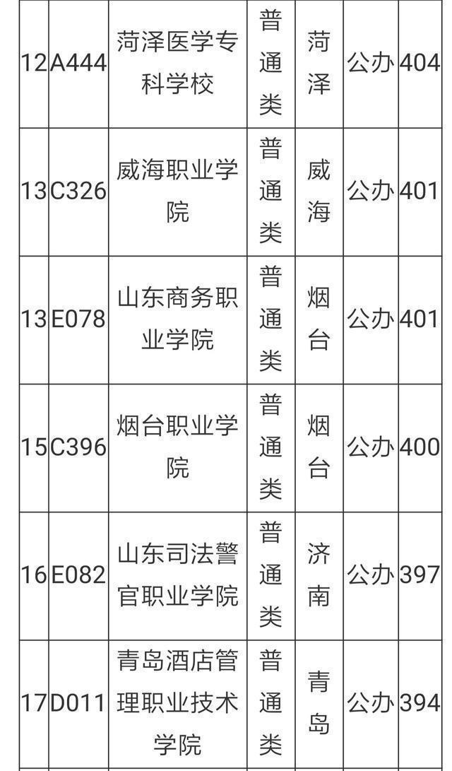 山东专科学校排名及分数线（理科）