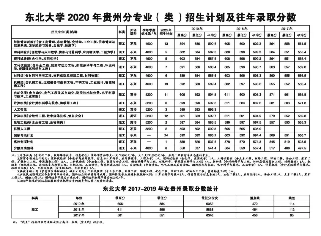 东北大学2020年招生计划、历年分省录取分数线（2017-2019年）