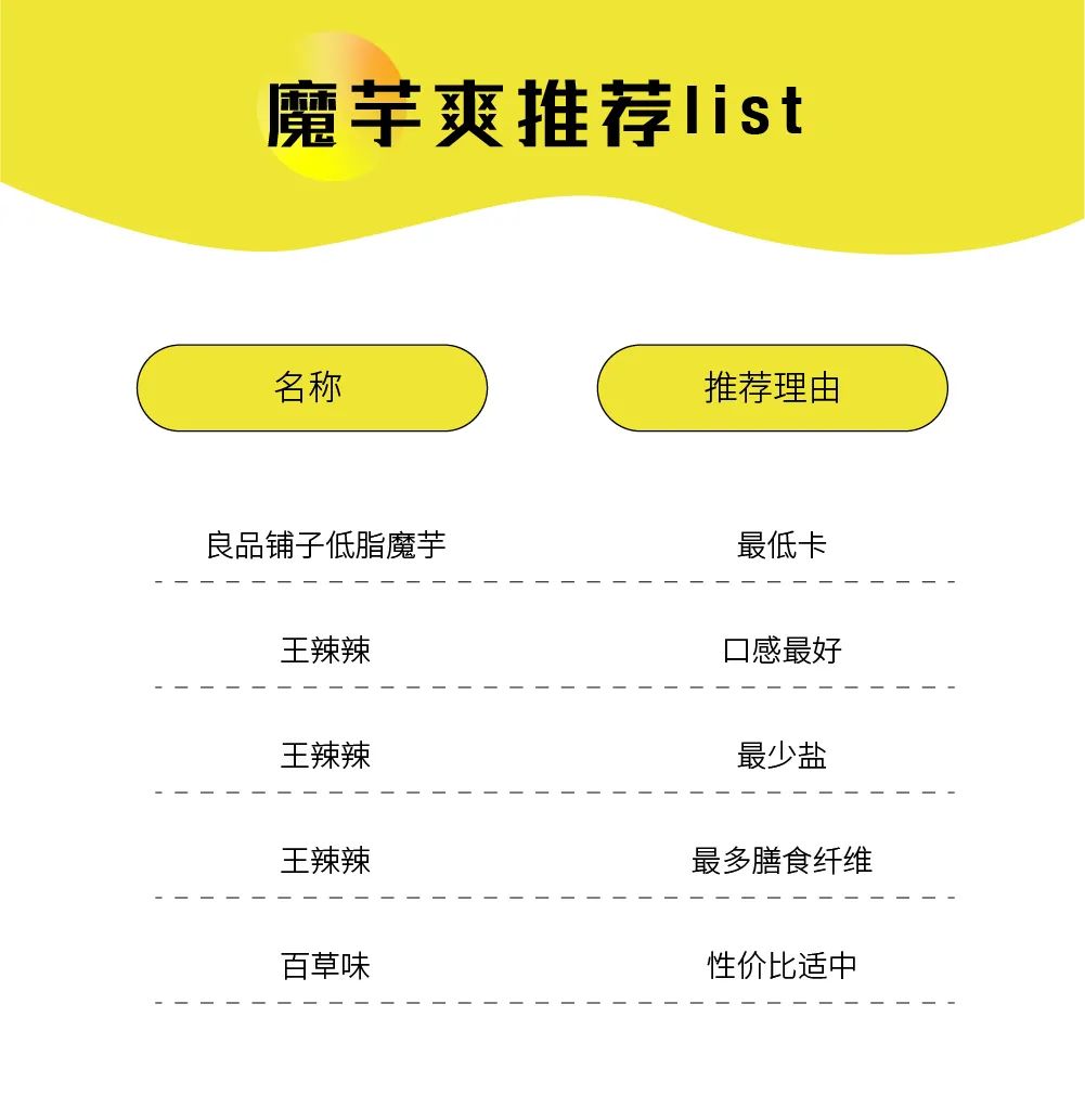 一口气吃了12款爆火魔芋爽，我们来告诉你哪些值得买