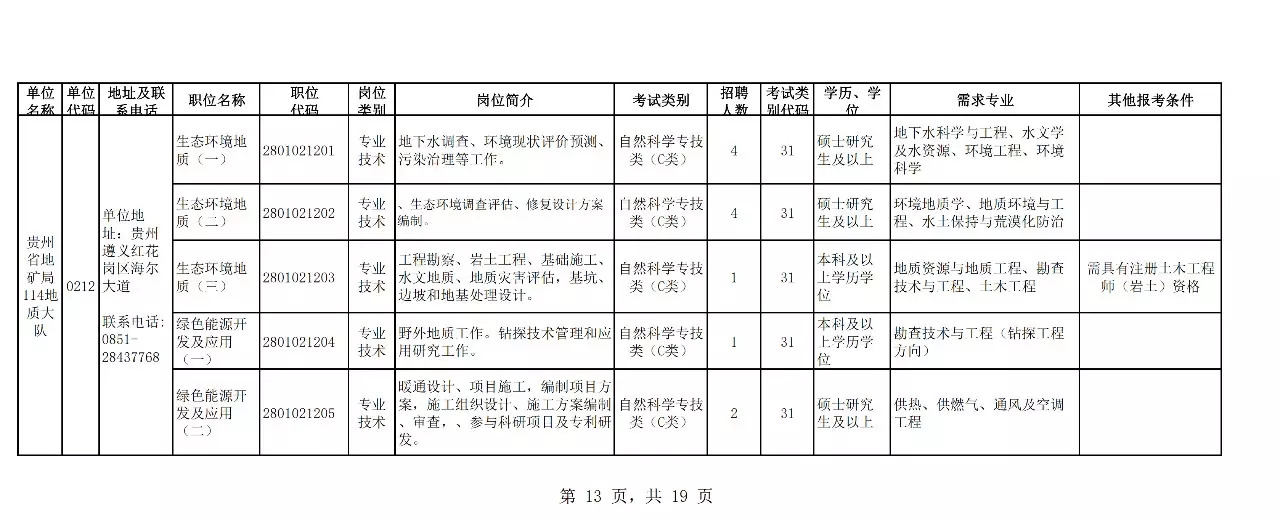 贵州招聘吧（贵州4省直单位招聘210名事业编人员）