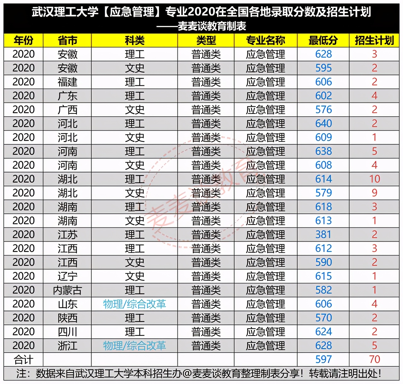 这个本科专业，开设院校仅一家：武汉理工大学！附2020录取分数线