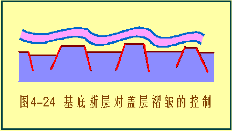 褶皱是怎么形成的，褶皱的成因分析