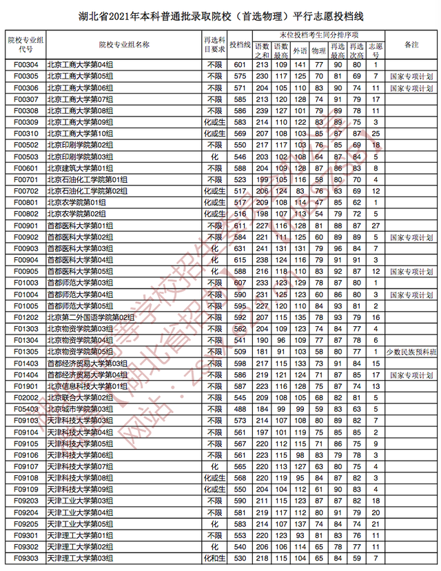 快讯：湖北2021高考本科批院校投档分数线公布（物理、历史类）