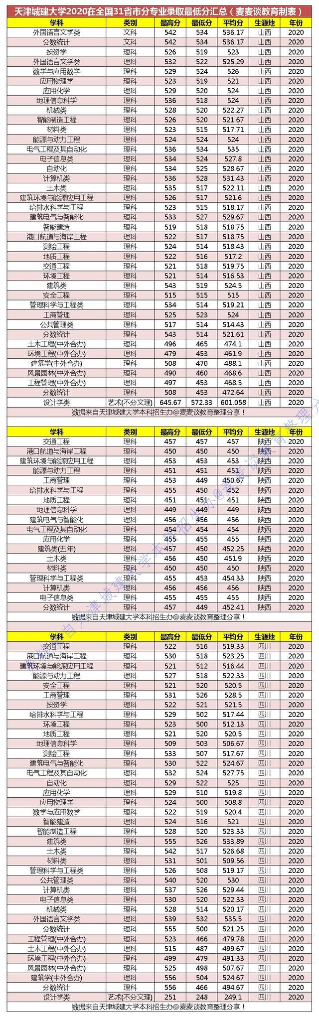 二本｜天津城建大学2020在全国31省市分专业录取最低分