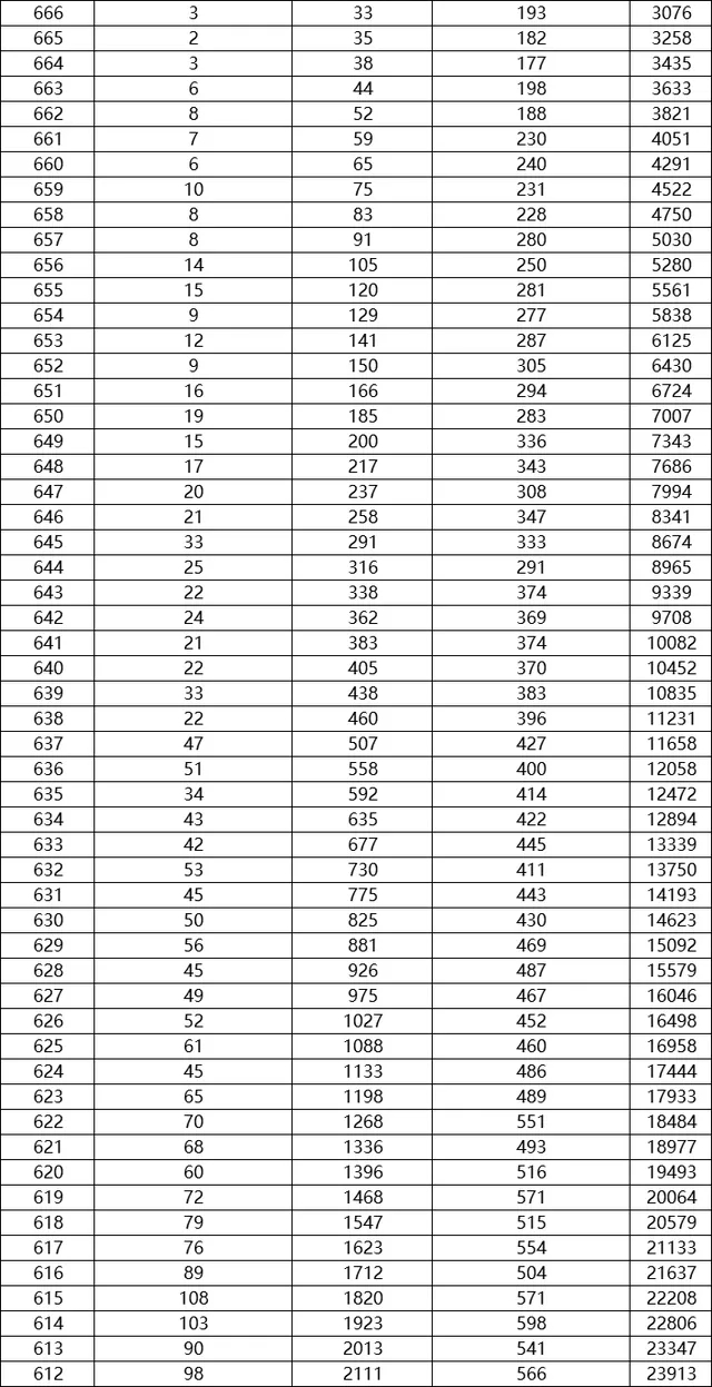 高考今日成绩“放榜”！河北600分以上人数超过3万人，网友沸腾了