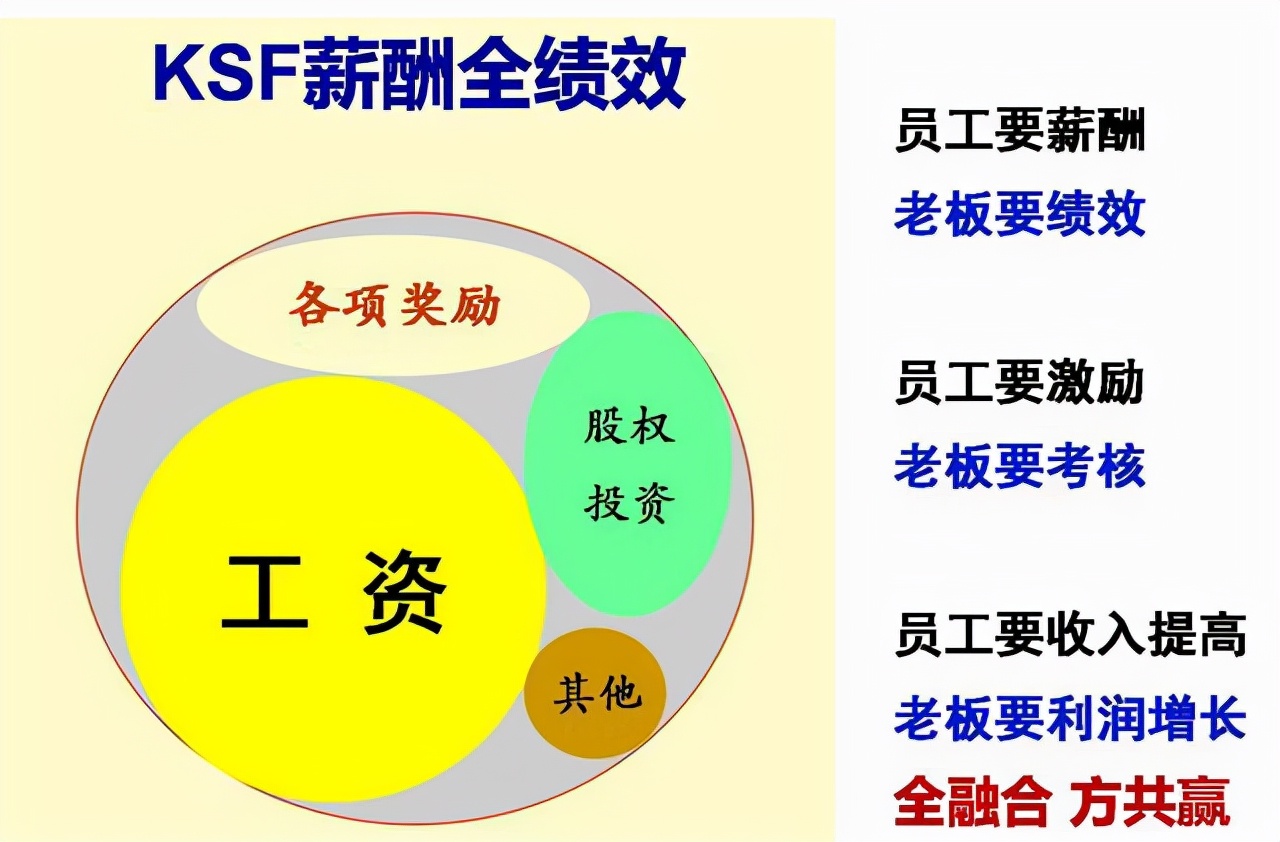 老板定机制，员工定薪酬，那么如何激励？餐饮经理的薪酬设计