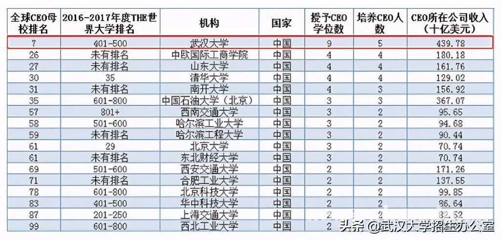 牛气！世界第一、亚洲第一、中国第一、湖北第一，武汉大学全有！