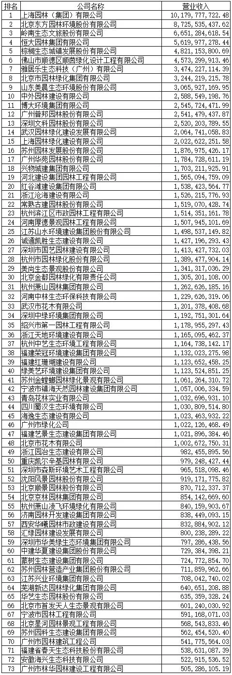 中国园林公司实力排名，2022年中国园林景观公司排名(附2022年最新排行榜前十名单)