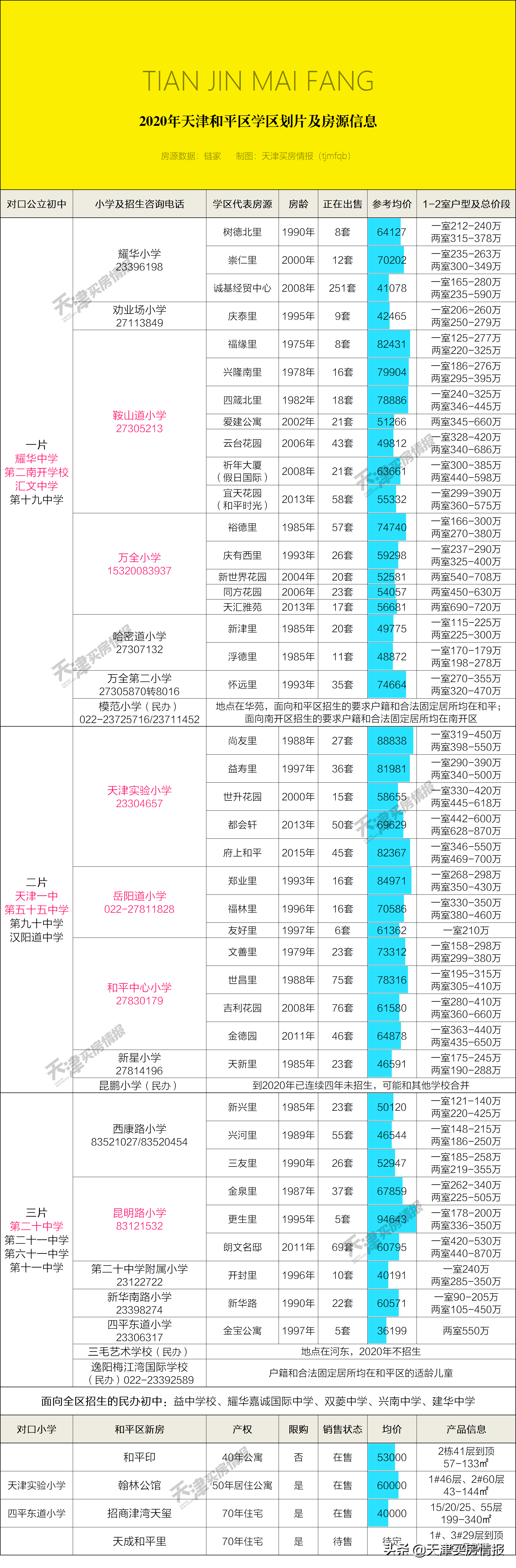 咋办？天津和平区12所小学组成三大教育集团！学区房价值重估