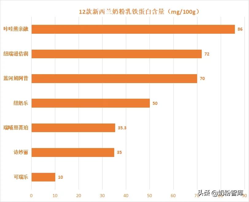 12款新西兰国行奶粉深度评测 | 都说奶源好，究竟怎么样？