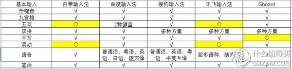 IOS输入法该选谁？主流输入法大比拼！看完这篇你就知道了