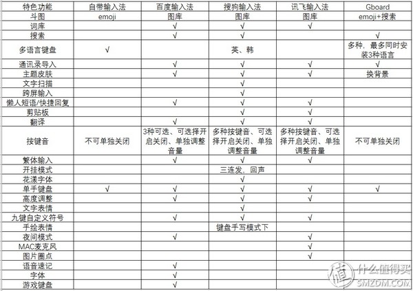IOS输入法该选谁？主流输入法大比拼！看完这篇你就知道了