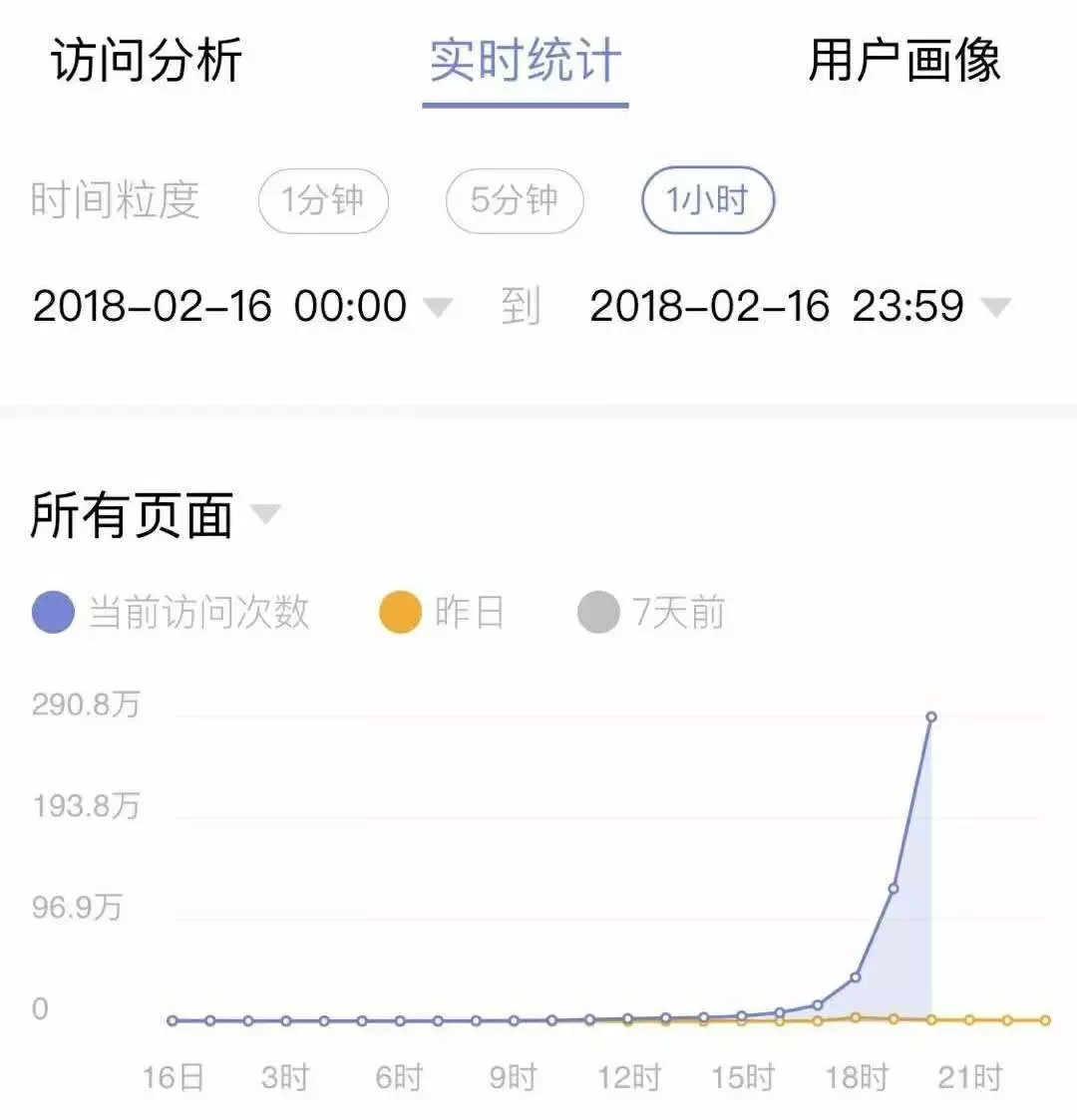 一天PV千万，日新增百万，朋友星座怎么又刷屏了？ | 新榜专访