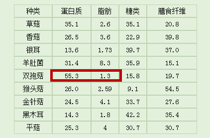 蘑菇的营养成分（9种常见蘑菇营养成分对比）