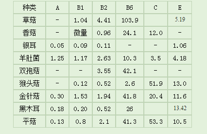 蘑菇的营养成分（9种常见蘑菇营养成分对比）