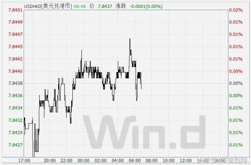 美元兑港币汇价33年新低 逼近7.85干预底线